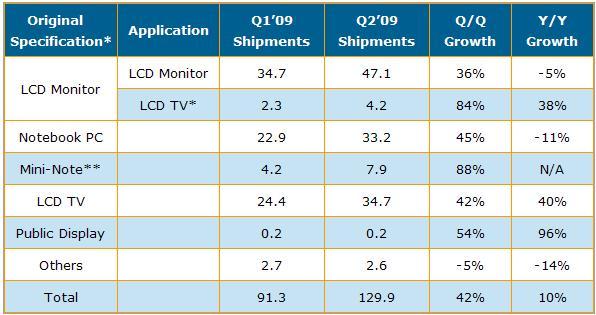 <a href='http://www.jsgfmy.com/webpage/tagsList.aspx?TagId=89'>大尺寸面板</a>出貨量創(chuàng)新高，Q3或成長(zhǎng)18%,數(shù)字標(biāo)牌,多媒體信息發(fā)布