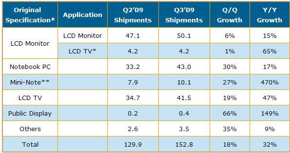 大尺寸面板出貨量創(chuàng)新高，Q3或成長(zhǎng)18%,數(shù)字標(biāo)牌,多媒體信息發(fā)布