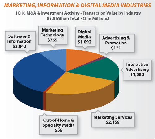 2010 Q1營銷和數(shù)字媒體交易超去年同期,信息顯示系統(tǒng),多媒體信息發(fā)布系統(tǒng),數(shù)字標牌,digital signage