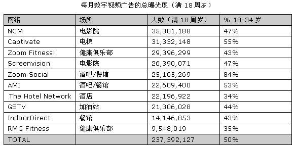Nielsen報告指明場所定制化數字視訊網絡廣告曝光度,信息顯示系統,多媒體信息發(fā)布系統,數字標牌,digital signage Nielsen報告指明場所定制化數字視訊網絡廣告曝光度,信息顯示系統,多媒體信息發(fā)布系統,數字標牌,digital signage