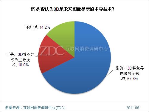 中國3D顯示設(shè)備消費(fèi)調(diào)查報(bào)告整體認(rèn)知篇,多媒體信息發(fā)布系統(tǒng),數(shù)字告示,數(shù)字標(biāo)牌,digital signage