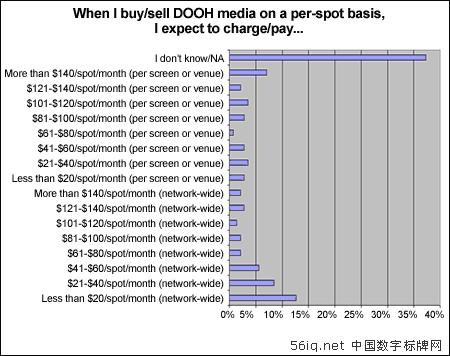 調(diào)查:戶外數(shù)字廣告定價(jià)由于場(chǎng)地因素差異很大,多媒體信息發(fā)布系統(tǒng),數(shù)字告示,數(shù)字標(biāo)牌,digital signage