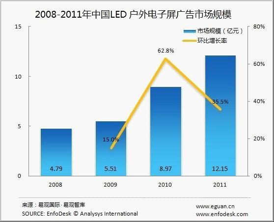 2011年中國(guó)LED戶(hù)外電子屏廣告市場(chǎng)規(guī)模達(dá)12.15億元,多媒體信息發(fā)布系統(tǒng),聯(lián)網(wǎng)數(shù)字告示系統(tǒng),數(shù)字告示,<a href='http://www.jsgfmy.com/webpage/tagsList.aspx?TagId=24'>數(shù)字標(biāo)牌</a>,信息顯示系統(tǒng),digital signage