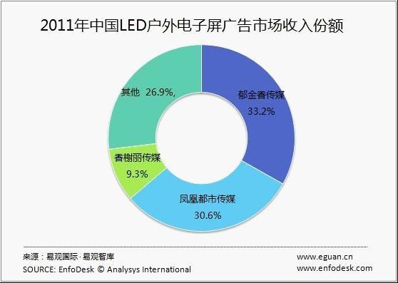 2011年中國(guó)LED戶(hù)外電子屏廣告市場(chǎng)規(guī)模達(dá)12.15億元,多媒體信息發(fā)布系統(tǒng),聯(lián)網(wǎng)數(shù)字告示系統(tǒng),數(shù)字告示,數(shù)字標(biāo)牌,信息顯示系統(tǒng),digital signage