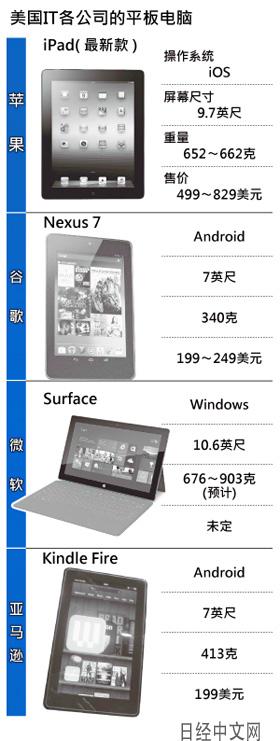 美國(guó)IT業(yè)決戰(zhàn)平板電腦,多媒體信息發(fā)布系統(tǒng),聯(lián)網(wǎng)數(shù)字告示系統(tǒng),數(shù)字告示,數(shù)字標(biāo)牌,信息顯示系統(tǒng),digital signage