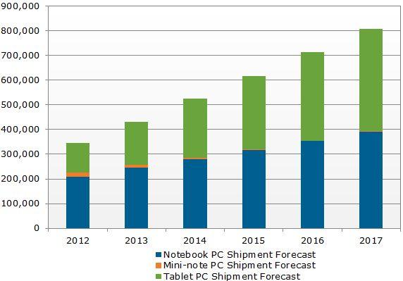 2016年平板電腦出貨量將超過筆記本電腦,多媒體信息發(fā)布系統(tǒng),聯(lián)網(wǎng)數(shù)字告示系統(tǒng),數(shù)字告示,數(shù)字標(biāo)牌,信息顯示系統(tǒng),digital signage