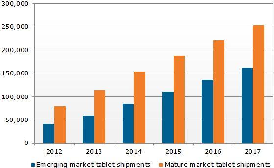2016年平板電腦出貨量將超過筆記本電腦,多媒體信息發(fā)布系統(tǒng),聯(lián)網(wǎng)數(shù)字告示系統(tǒng),數(shù)字告示,數(shù)字標(biāo)牌,信息顯示系統(tǒng),digital signage