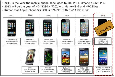 300 ppi以上手機面板將于五年內占有3成市場,多媒體信息發(fā)布系統,聯網數字告示系統,數字告示,數字標牌,信息顯示系統,digital signage