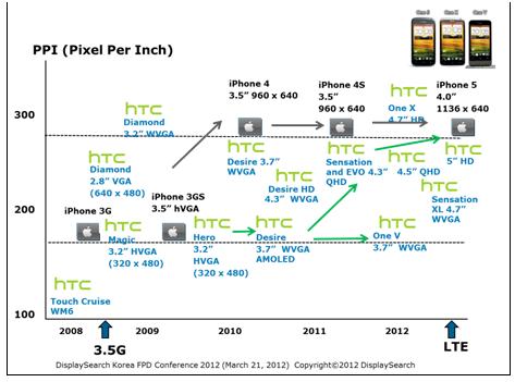 300 ppi以上手機面板將于五年內占有3成市場,多媒體信息發(fā)布系統,聯網數字告示系統,數字告示,數字標牌,信息顯示系統,digital signage