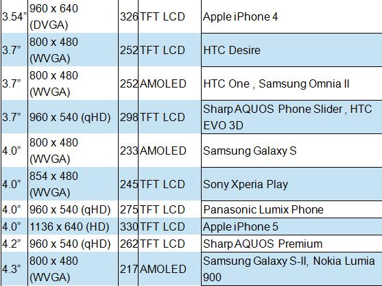 300 ppi以上手機面板將于五年內占有3成市場,多媒體信息發(fā)布系統,聯網數字告示系統,數字告示,數字標牌,信息顯示系統,digital signage