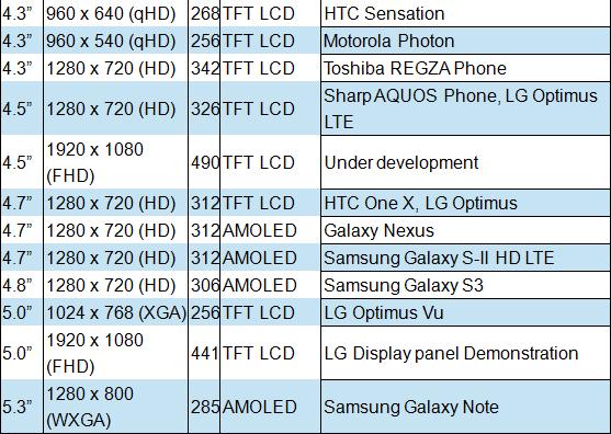 300 ppi以上手機面板將于五年內占有3成市場,多媒體信息發(fā)布系統,聯網數字告示系統,數字告示,數字標牌,信息顯示系統,digital signage
