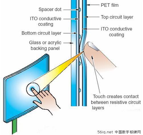 觸摸屏顯示技術(shù)及其應(yīng)用前景分析,信息顯示系統(tǒng),多媒體信息發(fā)布系統(tǒng),數(shù)字標(biāo)牌,digital signage 觸摸屏顯示技術(shù)及其應(yīng)用前景分析,信息顯示系統(tǒng),多媒體信息發(fā)布系統(tǒng),數(shù)字標(biāo)牌,digital signage