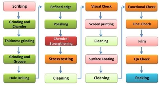 觸控面板用鋼化玻璃市場(chǎng)日益成長(zhǎng),信息顯示系統(tǒng),多媒體信息發(fā)布系統(tǒng),數(shù)字標(biāo)牌,digital signage