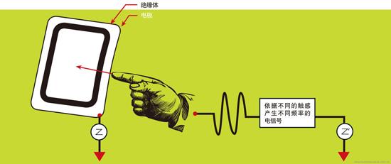 觸覺技術(shù)：顛覆觸摸屏,信息顯示系統(tǒng),多媒體信息發(fā)布系統(tǒng),數(shù)字標(biāo)牌,digital signage