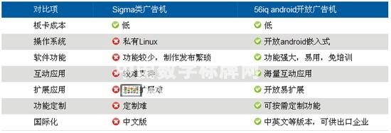 賀星際56iq Android廣告機(jī)板卡方案服務(wù)眾多廣告機(jī)廠商,信息顯示系統(tǒng),多媒體信息發(fā)布系統(tǒng),數(shù)字標(biāo)牌,digital signage