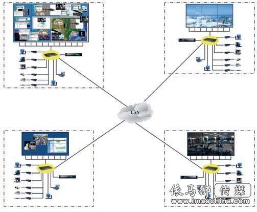 基于網(wǎng)絡(luò)化傳輸?shù)姆植际綀D像 拼接控制系統(tǒng)解決方案,信息顯示系統(tǒng),多媒體信息發(fā)布系統(tǒng),數(shù)字告示,數(shù)字標(biāo)牌,digital signage