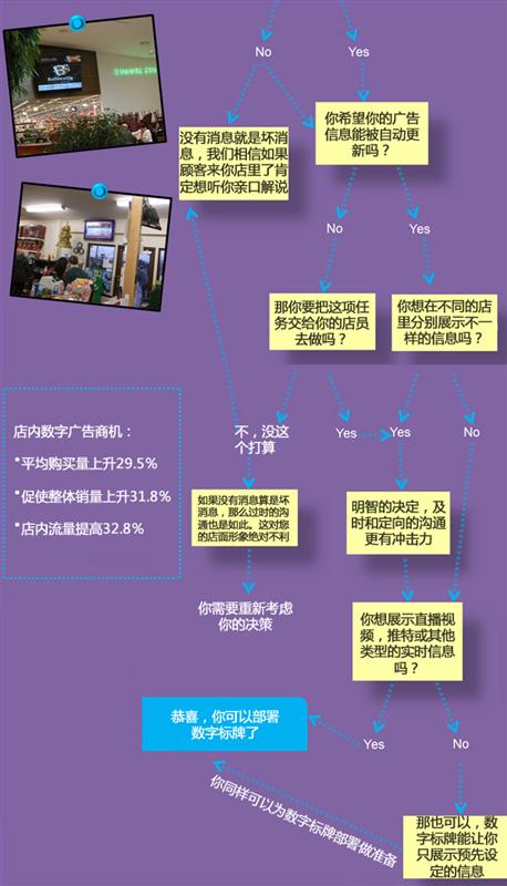 信息圖表:數(shù)字標(biāo)牌適用于您的店鋪嗎?,信息顯示系統(tǒng),多媒體信息發(fā)布系統(tǒng),數(shù)字標(biāo)牌,數(shù)字告示,digital signage 信息圖表:數(shù)字標(biāo)牌適用于您的店鋪嗎?,信息顯示系統(tǒng),多媒體信息發(fā)布系統(tǒng),數(shù)字標(biāo)牌,數(shù)字告示,digital signage