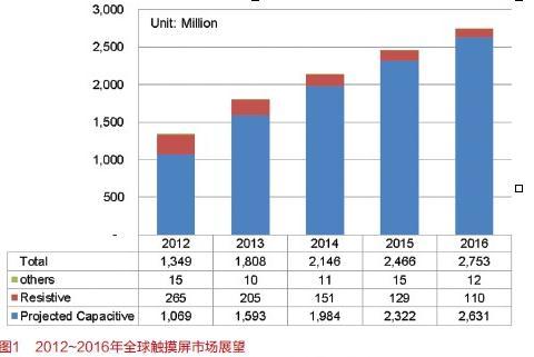 2013年全球觸摸屏產(chǎn)業(yè)發(fā)展動態(tài),信息顯示系統(tǒng),多媒體信息發(fā)布系統(tǒng),數(shù)字標(biāo)牌,數(shù)字告示，digital signage