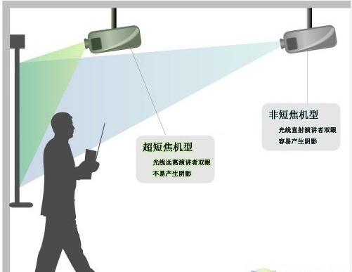 短焦投影如火如荼 美中不足不可忽視,信息顯示系統(tǒng),多媒體信息發(fā)布系統(tǒng),數字標牌,數字告示，digital signage