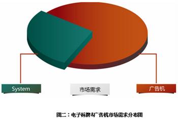中國數(shù)字標(biāo)牌核心問題——整合與資源分配,信息顯示系統(tǒng),多媒體信息發(fā)布系統(tǒng),數(shù)字標(biāo)牌,數(shù)字告示，digital signage