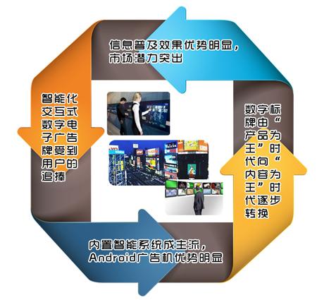 智能化帶領(lǐng)數(shù)字標(biāo)牌產(chǎn)業(yè)向“內(nèi)容為王”發(fā)展,多媒體信息發(fā)布系統(tǒng),數(shù)字標(biāo)牌,數(shù)字告示,digital signage <a href='http://www.jsgfmy.com/webpage/tagsList.aspx?TagId=1559'>智能化</a>帶領(lǐng)數(shù)字標(biāo)牌產(chǎn)業(yè)向“內(nèi)容為王”發(fā)展,多媒體信息發(fā)布系統(tǒng),數(shù)字標(biāo)牌,數(shù)字告示,digital signage