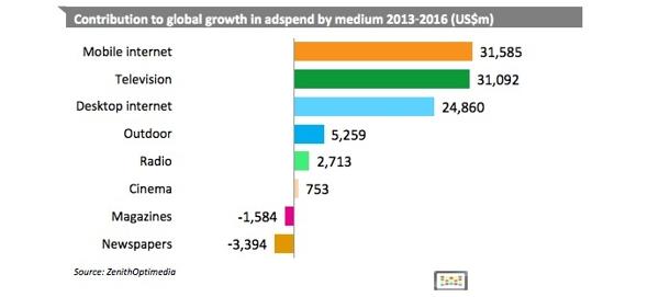 全球廣告花費持續(xù)增長：移動將是核心驅(qū)動力,信息顯示系統(tǒng),多<a href='http://www.jsgfmy.com/webpage/tagsList.aspx?TagId=371'>媒體</a>信息發(fā)布系統(tǒng),數(shù)字標牌,數(shù)字告示，digital signage