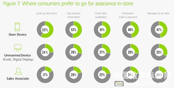 研究顯示與詢問店員相比消費(fèi)者更傾向于人機(jī)交互,信息顯示系統(tǒng),多媒體信息發(fā)布系統(tǒng),數(shù)字標(biāo)牌,數(shù)字告示,digital signage 研究顯示與詢問店員相比消費(fèi)者更傾向于人機(jī)交互,信息顯示系統(tǒng),多媒體信息發(fā)布系統(tǒng),數(shù)字標(biāo)牌,數(shù)字告示,digital signage
