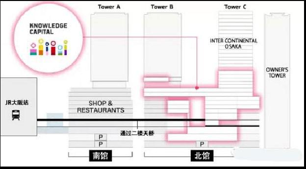 Grand Front中的Knowledge Capital（知識(shí)之都）,多媒體信息發(fā)布系統(tǒng),數(shù)字標(biāo)牌,數(shù)字告示，digital signage