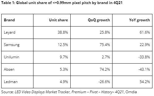 OMDIA：2021年第四季度，超細間距LED需求激增,多媒體信息發(fā)布系統(tǒng),數(shù)字標牌,數(shù)字告示，digital signage